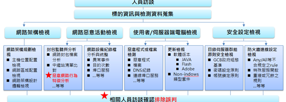 資安健診(Information Security Diagnostic)