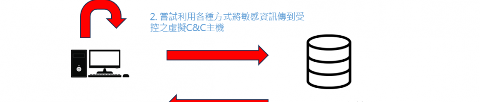 惡意程式防護有效性測試